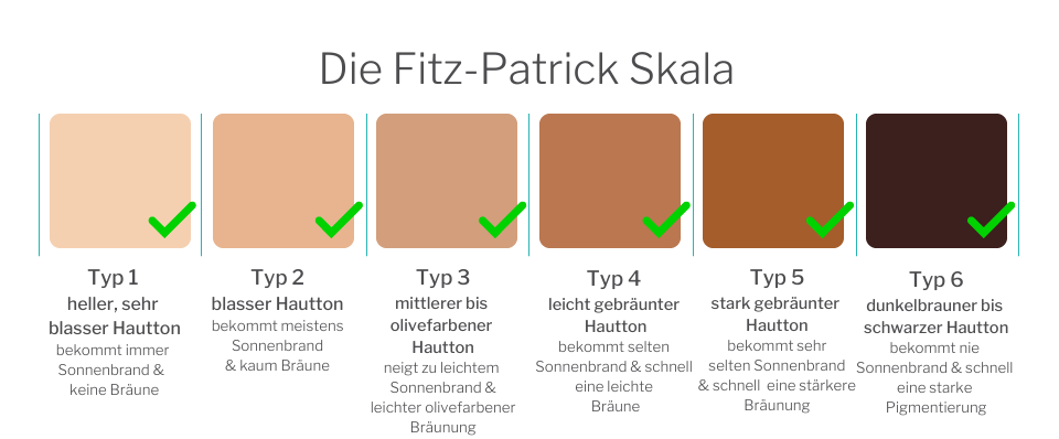 Dauerhafte Haarentfernung Köln — Fitz-Patrick Skala